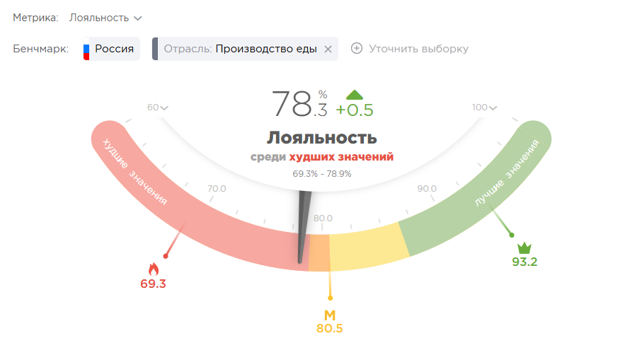 Отраслевой бенчмаркинг